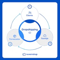 Tema e Loja de Dropshipping 🛒
